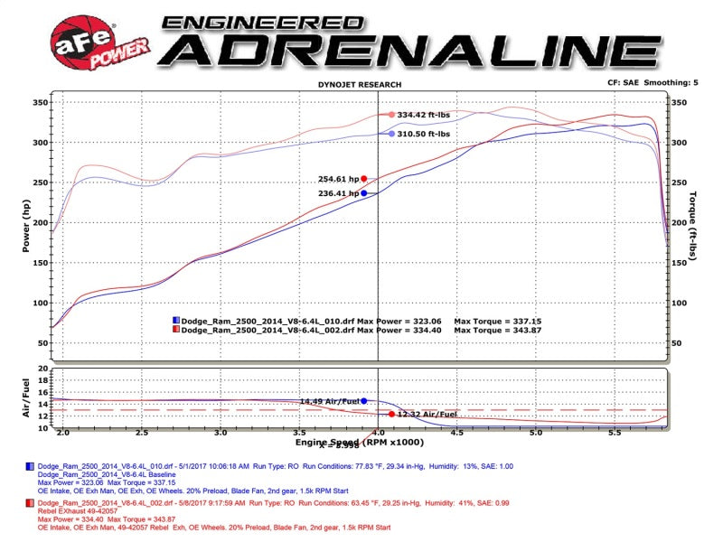 aFe Rebel Series 3-1/2in 409 SS Cat-Back Exhaust System w/Black Tip RAM 2500/3500 14-17 V8 6.4L - 49-42057-B