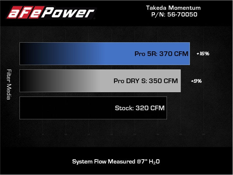 aFe Takeda Momentum Pro Dry S Cold Air Intake System 20-21 Toyota Supra L6-3.0L (T) B58 - 56-70050D