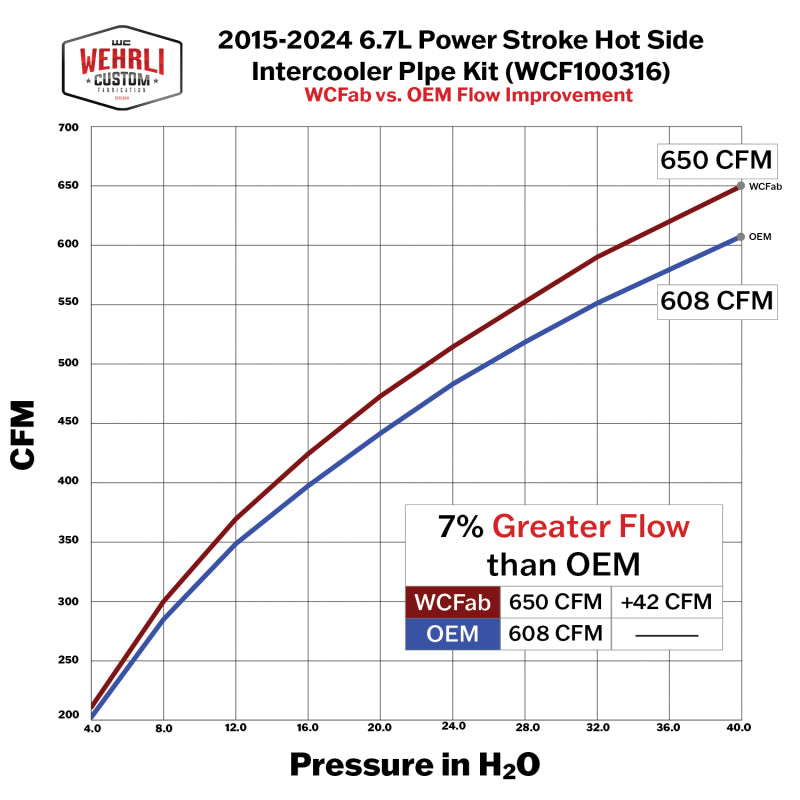 Wehrli 17-25 Ford Power Stroke 6.7L High Flow Intercooler Pipe Kit - Sparkle Copper - WCF100297-SC