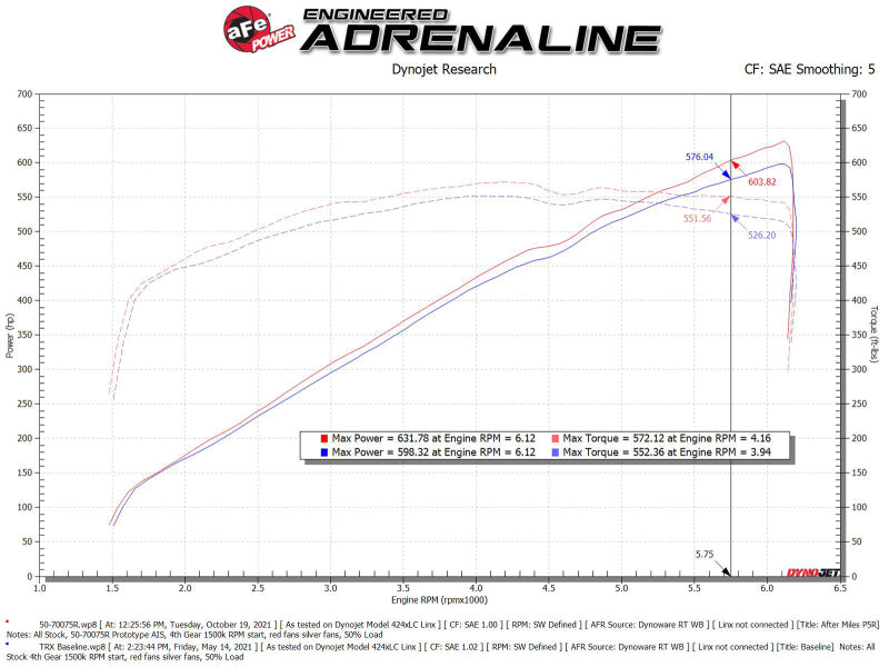 aFe Momentum GT Pro 5R Cold Air Intake System 2021 RAM 1500 TRX V8-6.2L SC - 50-70075R