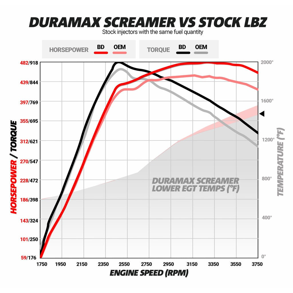 BD Diesel Duramax Screamer Turbo - 2004.5-2010 Chevrolet LLY/LBZ/LMM - 1045840