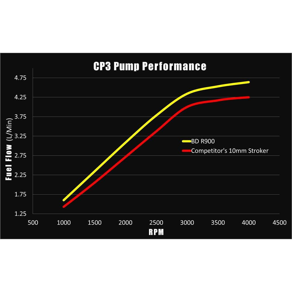 BD Diesel R900 High Power 12mm CP3 Injection Pump (No Core) - Chevy 2001-2010 6.6L Duramax - 1050651