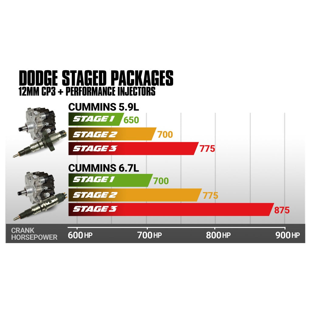 BD Diesel 03-04 Dodge 5.9L Cummins Stage 1 Performance CR Pump & Injectors Package - 1051500