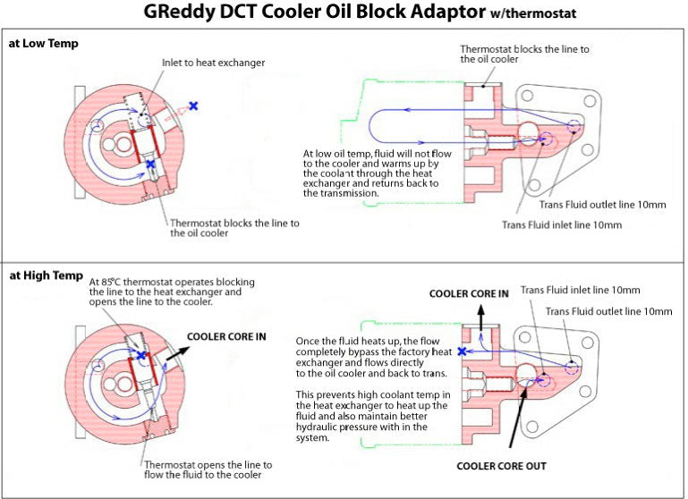 GReddy - GReddy DCT Transmission Oil Cooler Kit(s) - R35 GT-R - 12024811