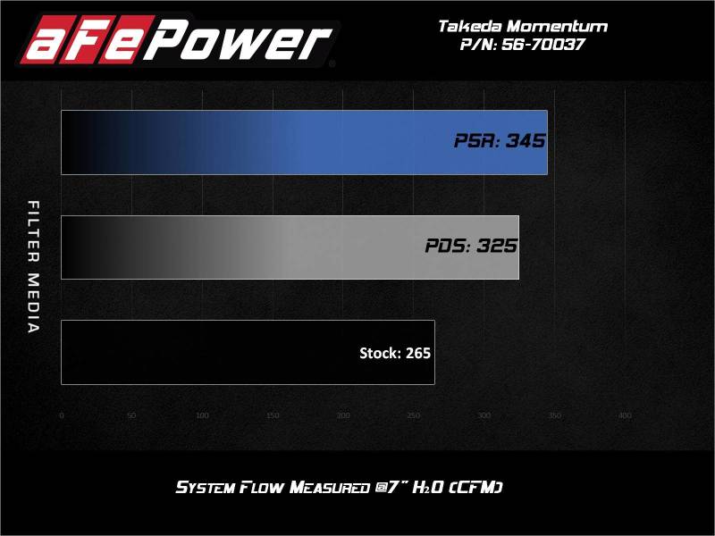 aFe Takeda Momentum Pro Dry S Cold Air Intake System 2021 Toyota Supra L4 2.0L Turbo - 56-70037D