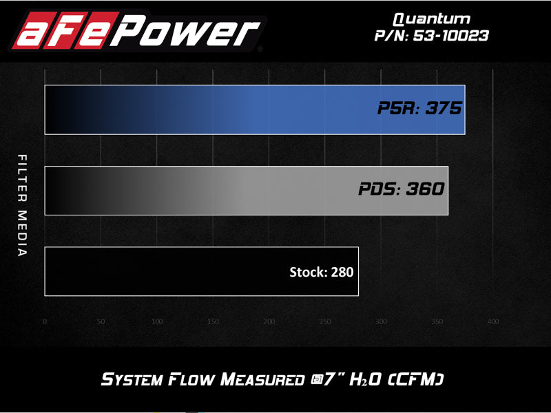 aFe QUANTUM Cold Air Intake System w/ Pro-Dry S Media 15-19 Ford Transit V6-3.5L (tt) - 53-10023D