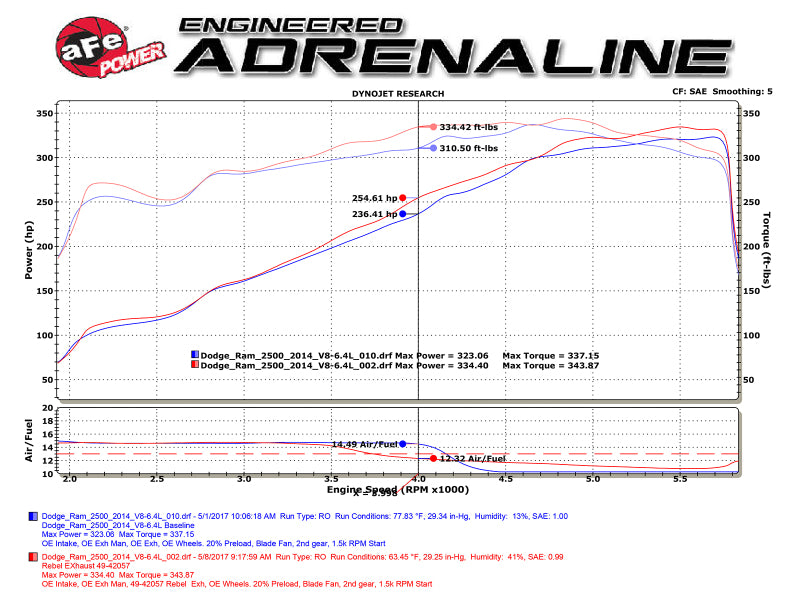 aFe Rebel Series 3-1/2in 409 SS Cat-Back Exhaust System w/Black Tip RAM 2500/3500 14-17 V8 6.4L - 49-42057-B