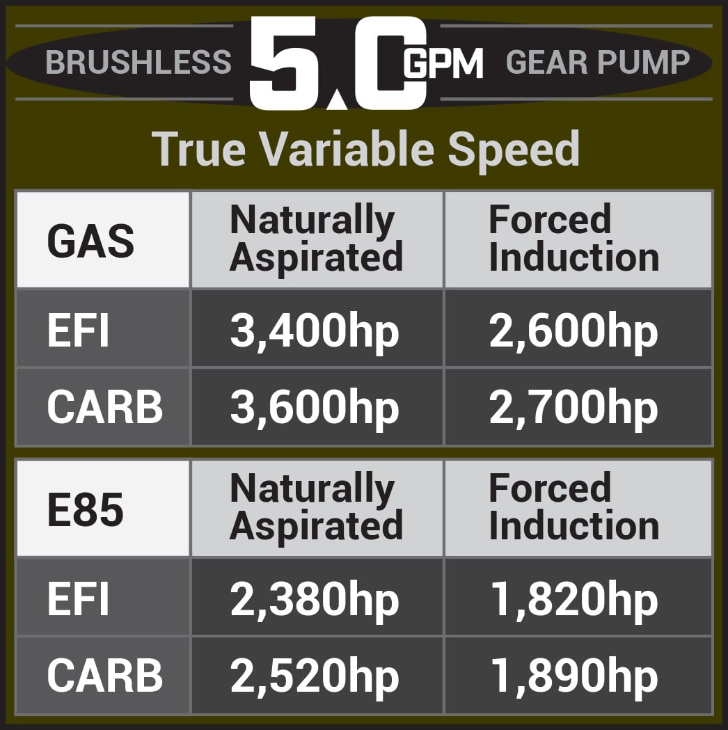 Aeromotive 05-18 Chevrolet Silverado/GMC Sierra 1500 Series 5.0 GPM Brushless Gear Pump - 18088