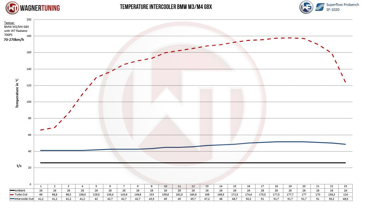 Wagner Tuning BMW M3/M4 S58 (G80/G81/G82) Intake Manifold w/ Integrated Intercooler - 200001187