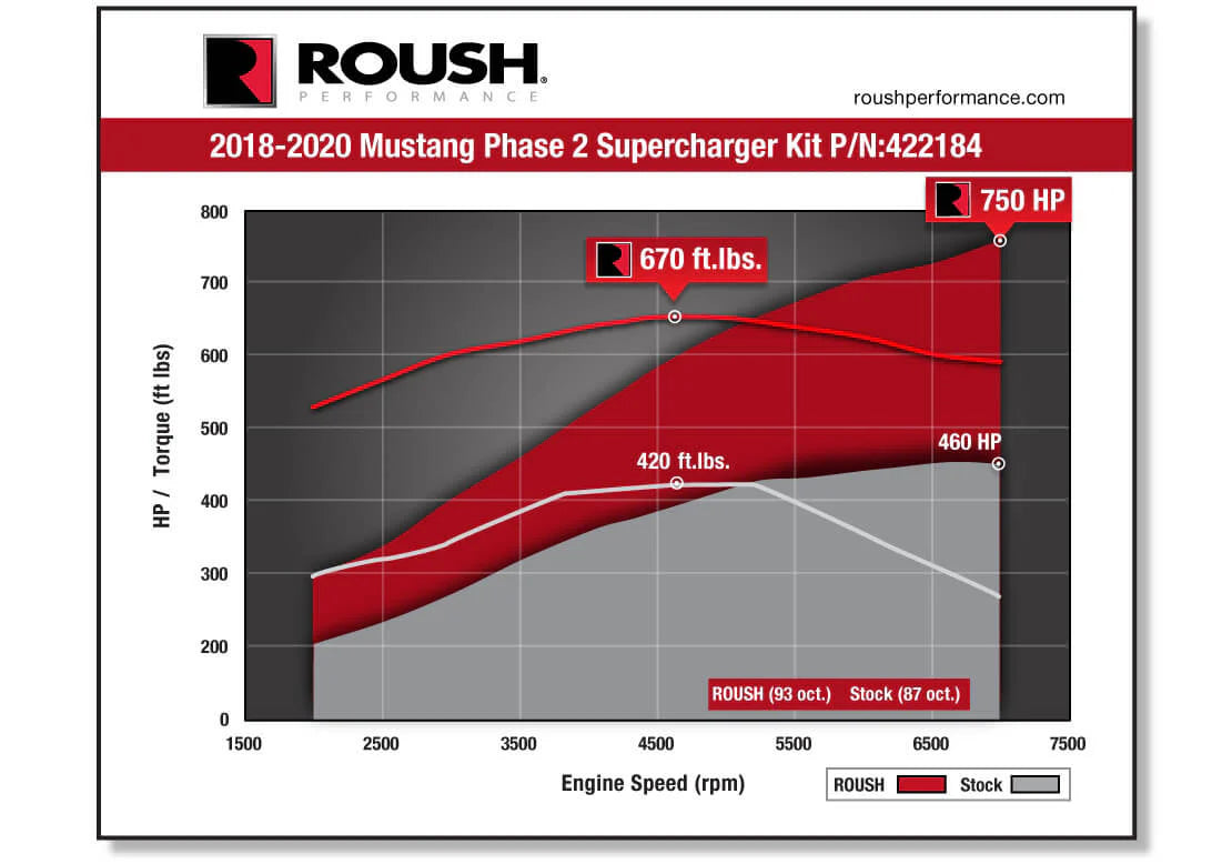 ROUSH 2018-2021 Ford Mustang 5.0L V8 Phase 2 Supercharger Kit - 422184
