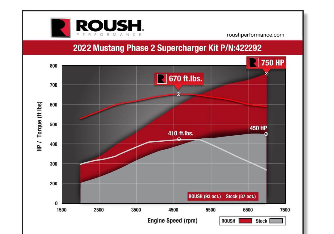 Roush - 2022-2023 Roush Mustang Supercharger Kit - 750HP - 422292
