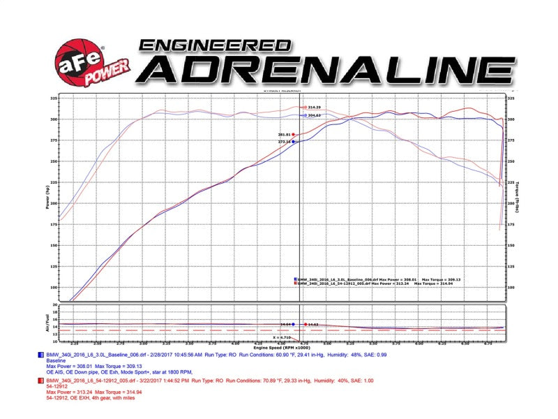 aFe Magnum FORCE Stage-2 Pro 5R Cold Air Intake System 16-17 BMW 340i (F30) L6-3.0L (t) B58 - 54-12912-B for 2012-2019 BMW 3 