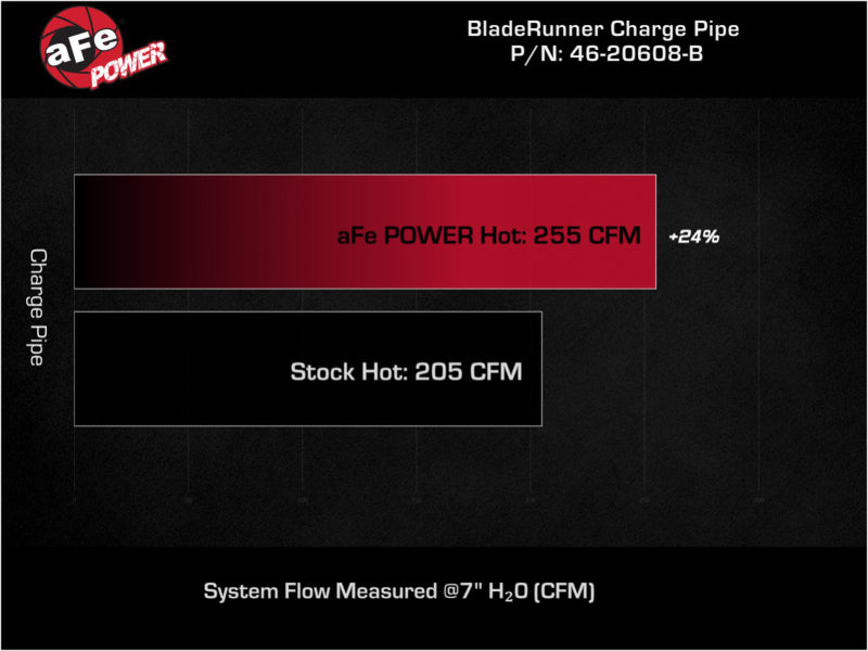 aFe Bladerunner 2.5in Aluminum Tube Hot Charge Pipe Black 2Volkswagen  22-23 GTI (MKVIII) L4-2.0L (t - 46-20608-B