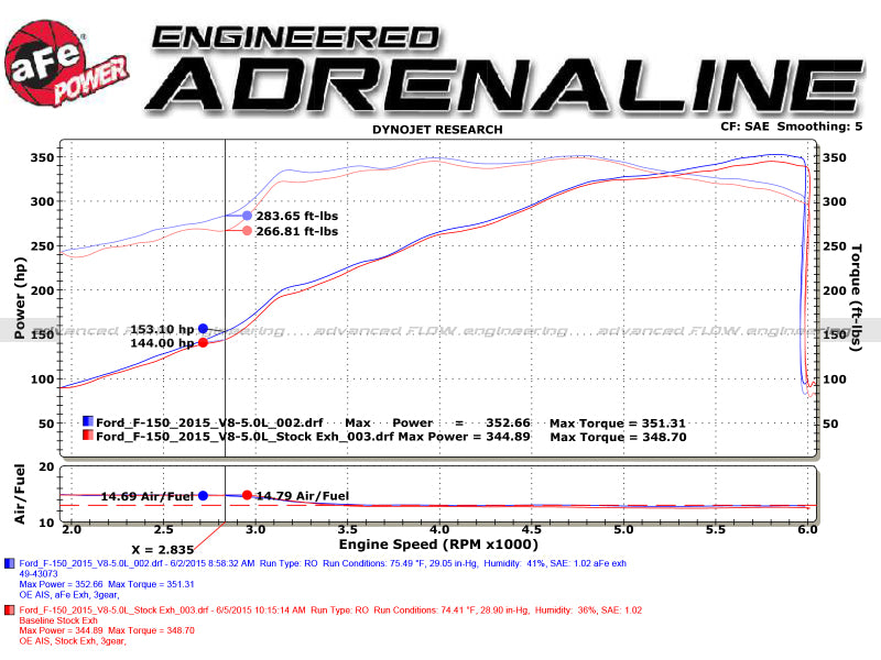 aFe Rebel 3in 409 SS Cat-Back Exhaust 2021 Ford F-150 V6 2.7L/3.5L (tt)/V8 5.0L w/ Polished Tips - 49-43128-P