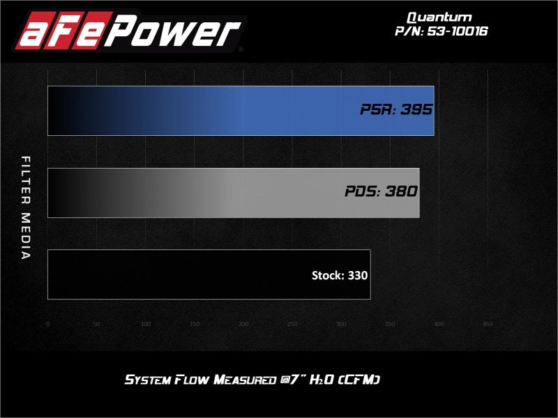 aFe Quantum Pro 5R Cold Air Intake System 15-18 Ford F-150 V8-5.0L - 53-10016R