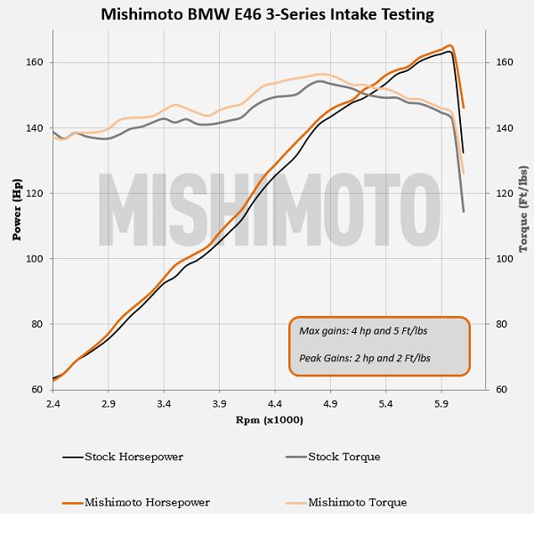 Mishimoto 99-05 BMW E46 323i/325i/328i Performance Cold Air Intake Kit - Black - MMAI-E46-99BK for 1999-2006 BMW 3 Series - s