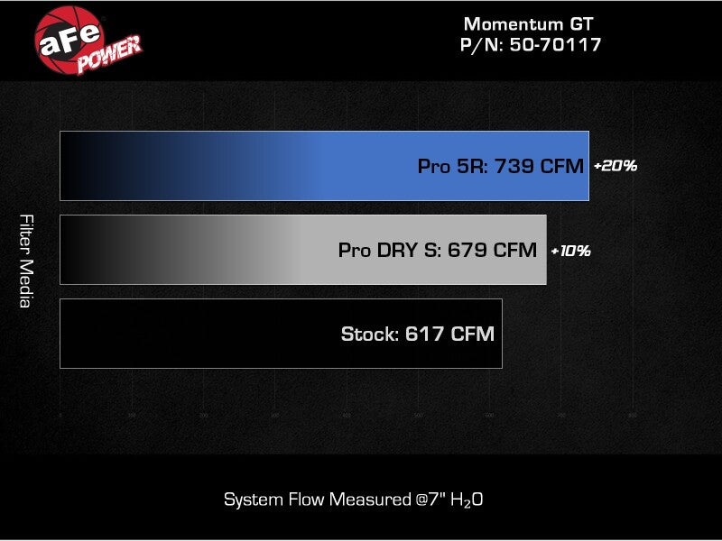 aFe 24-25 Ford Mustang GT V8 5.0L Momentum GT Cold Air Intake System w/ Pro 5R Filter - 50-70117R