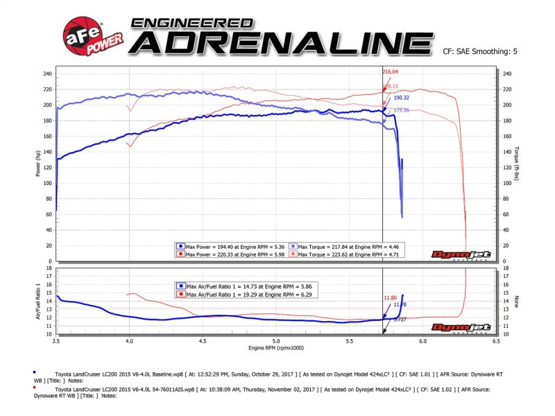 aFe POWER Momentum GT Pro Dry S Cold Air Intake System 12-17 Toyota Land Cruiser LC200 V6-4.0L - 51-76011