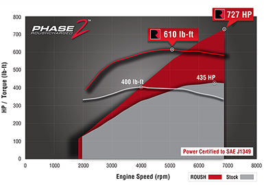 Roush - 2015-2017 Roush Mustang Phase 1 to Phase 2 Supercharger Upgrade Kit - 727 HP - 421994