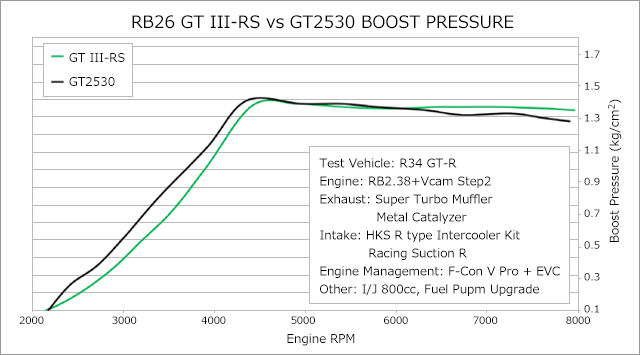 HKS GTIII-RS SPORTS TURBINE KIT GT-R RB26 - 11004-AN012