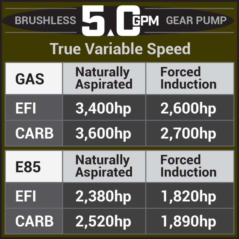 Aeromotive 05-18 Chevrolet Silverado/GMC Sierra 1500 Series 3.5 GPM Brushless Gear Pump - 18087