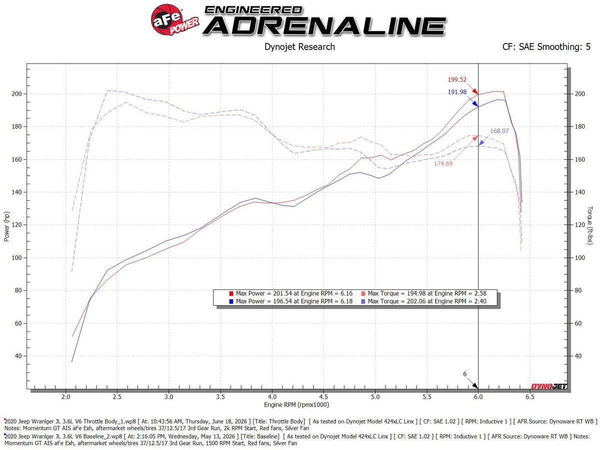 aFe POWER 18-26 Jeep JL/JT / 19-26 Ram 1500 V6-3.6L 78mm Throttle Body - 46-39119 - view 6