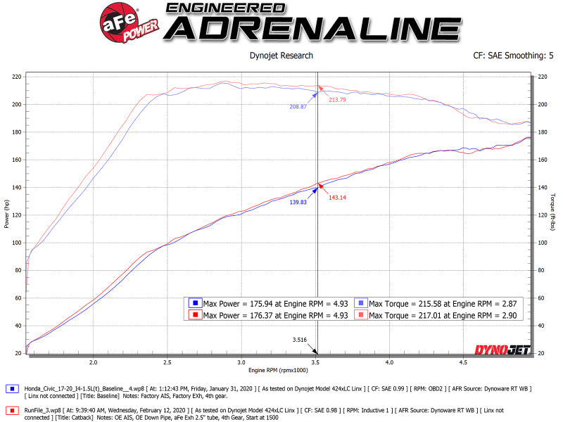 aFe Takeda 2.5in 304SS Cat-Back Exhaust System 17-20 Honda Civic SI Coupe L4-1.5L (t) - Polished Tip - 49-36620-P