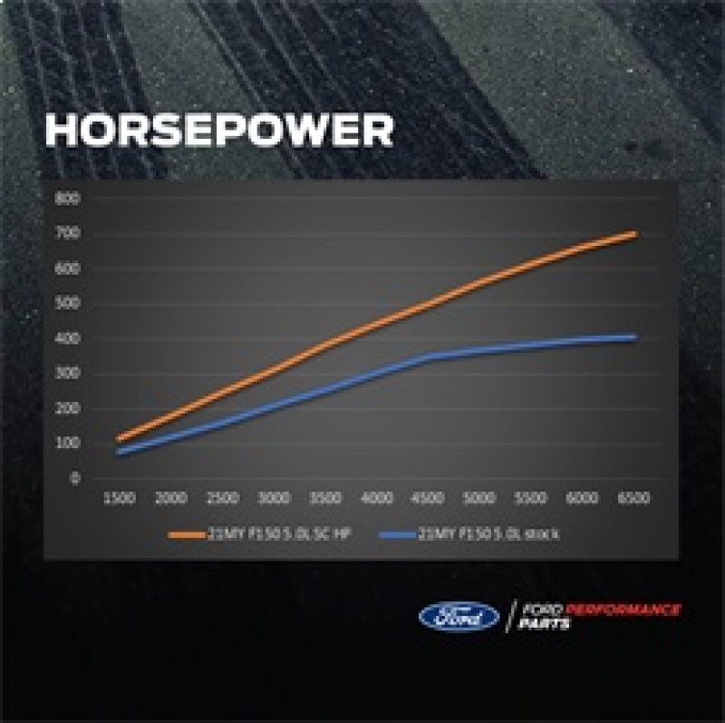 Ford Racing 21-24 Ford F-150 5.0L Supercharger Kit - M-6066-F150SCA