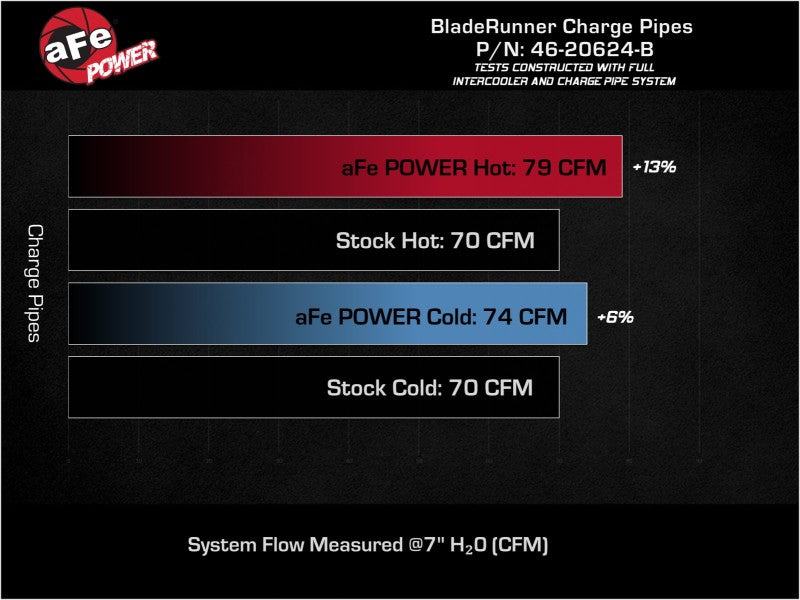 aFe 22-23 Hyundai Kona N L4 2.0L (t) BladeRunner Aluminum Hot and Cold Charge Pipe Kit - Black - 46-20624-B