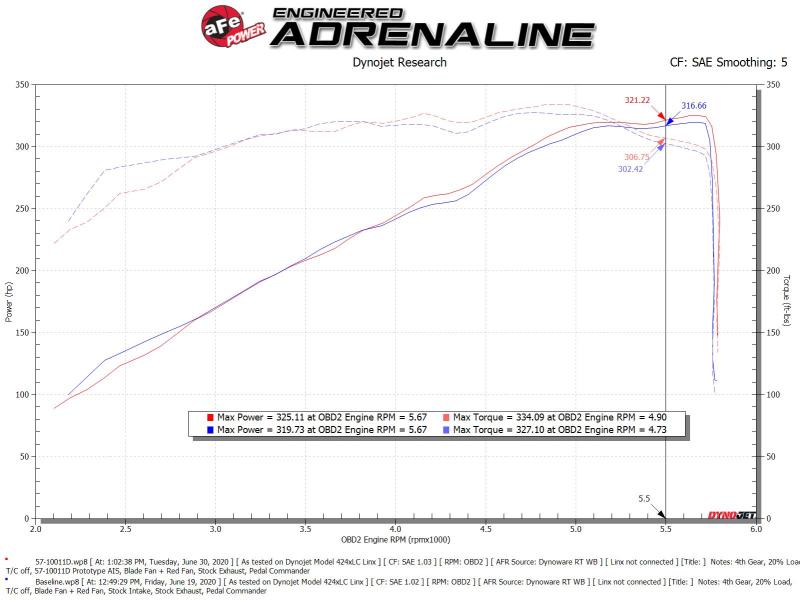 aFe 19-20 Dodge RAM 1500 5.7L Track Series Carbon Fiber Cold Air Intake System w/Pro DRY S Filter - 57-10011D