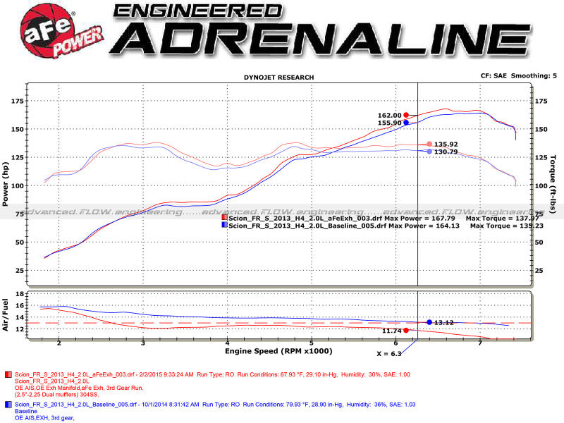 aFe Takeda Exhaust Axle-Back 13-15 Scion FRS / Subaru BRZ 304SS Carbon Fiber Dual Tips Exhaust - 49-36023-C