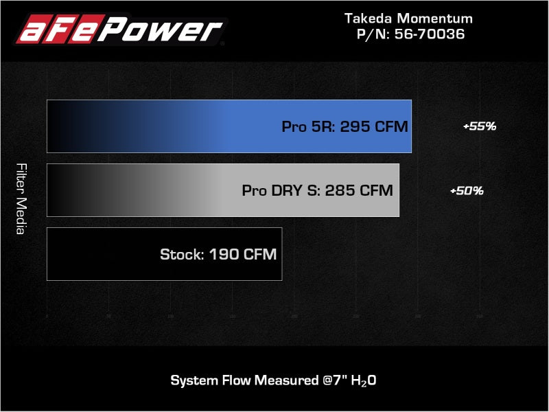 aFe 18-21 Hyundai Kona L4 2.0L Takeda Momentum Cold Air Intake System w/ Pro Dry S Media - 56-70036D