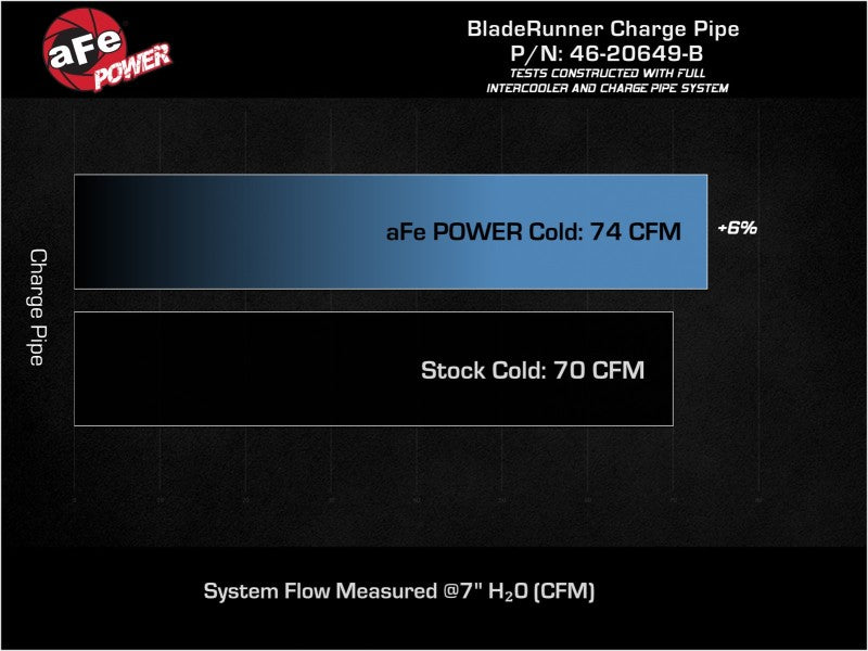 aFe 19-22 Hyundai Veloster N L4 2.0L (t) BladeRunner 2-3/4in Aluminum Cold Charge Pipe - Black - 46-20649-B