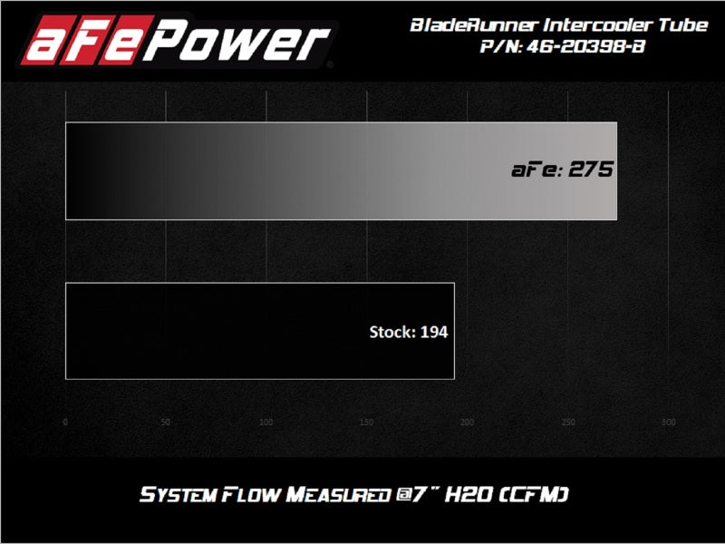 aFe 2020 Toyota Supra 3.0L 3in Black Intercooler Tube - Hot - 46-20398-B