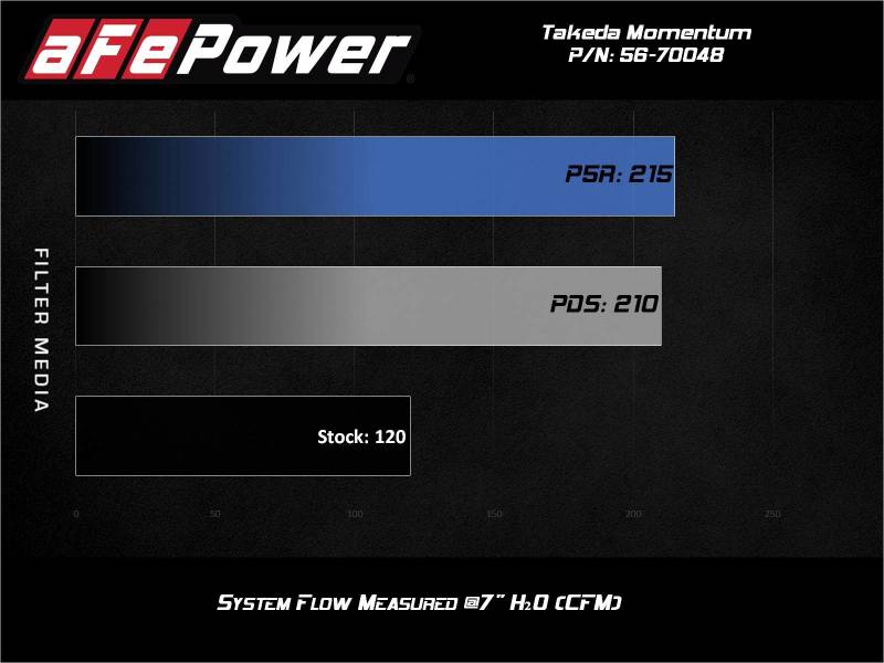 aFe Takeda Momentum Pro Dry S Cold Air Intake System 14-19 Ford Fiesta L4-1.6L - 56-70048D