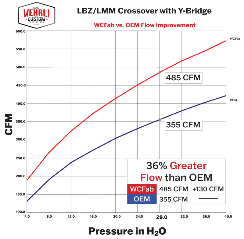 Wehrli 07.5-10 GM Duramax LMM 3in Y-Bridge Kit - Deore Gold - WCF100164-DG