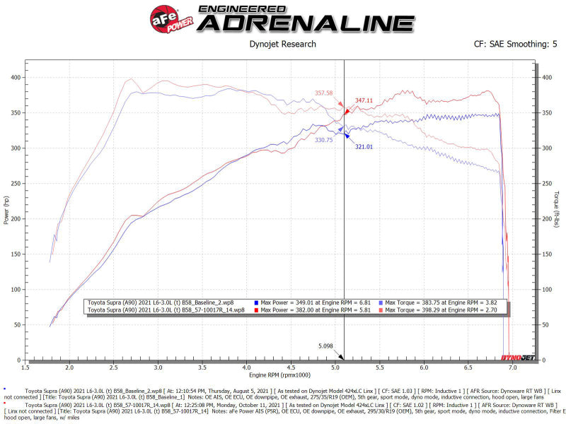 aFe 20-21 BMW Z4 M40i (G29) L6-3.0L (t) B58 Track Series Intake System w/ Pro 5R Filter - 57-10017R