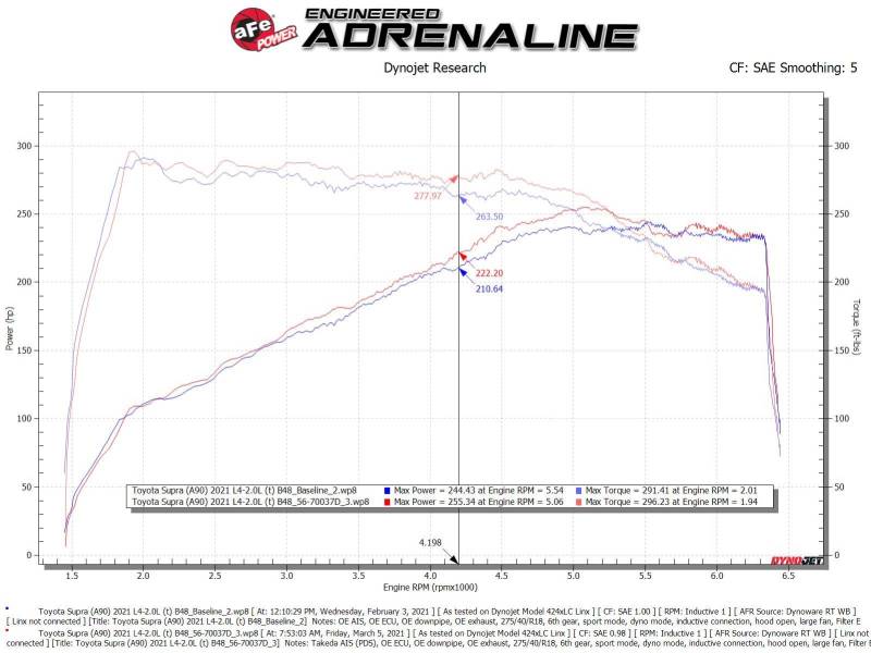 aFe Takeda Momentum Pro Dry S Cold Air Intake System 2021 Toyota Supra L4 2.0L Turbo - 56-70037D