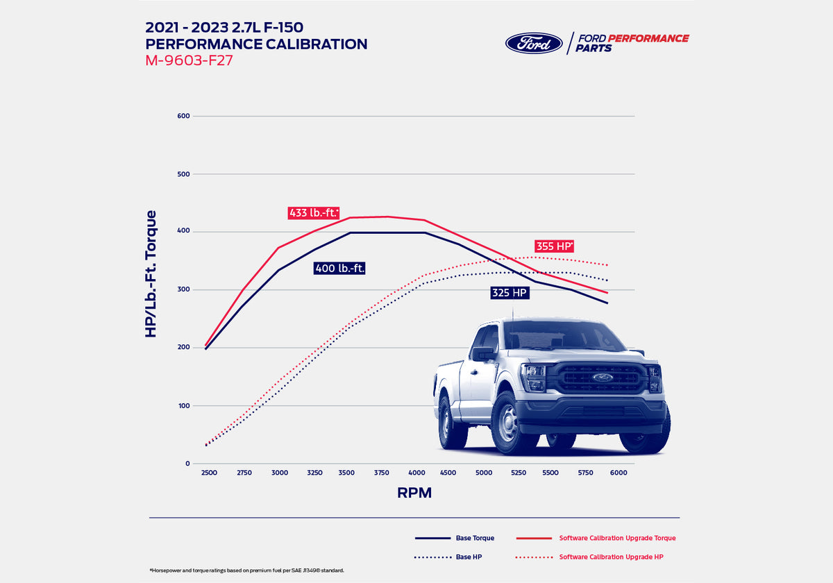 Ford Racing 21-23 F-150 2.7L EcoBoost Performance Calibration - M-9603-F27