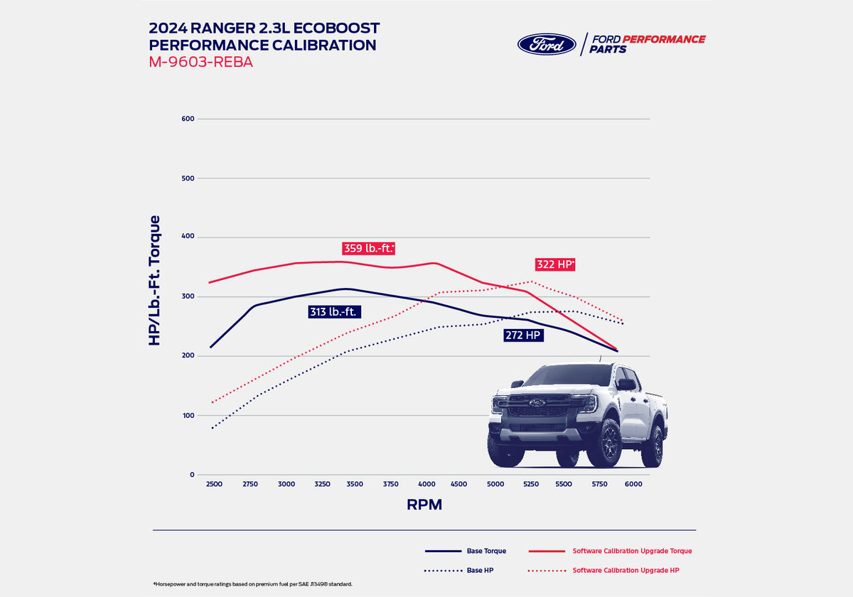 Ford Racing 2024 Ford Ranger 2.3L Ecoboost Calibration - M-9603-REBA