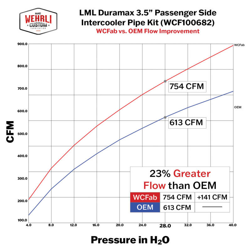 Wehrli 11-16 GM Duramax LML Passenger Side 3.5in Intercooler Pipe - Fine Texture Black - WCF100682-FTB