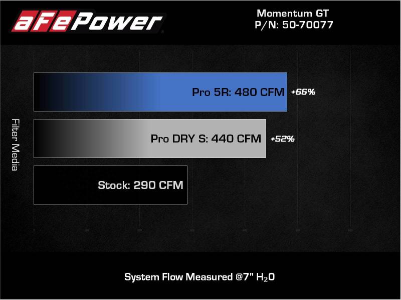aFe 20-22 Nissan Frontier V6-3.8L Momentum GT Cold Air Intake System w/ Pro 5R Filter - 50-70077R