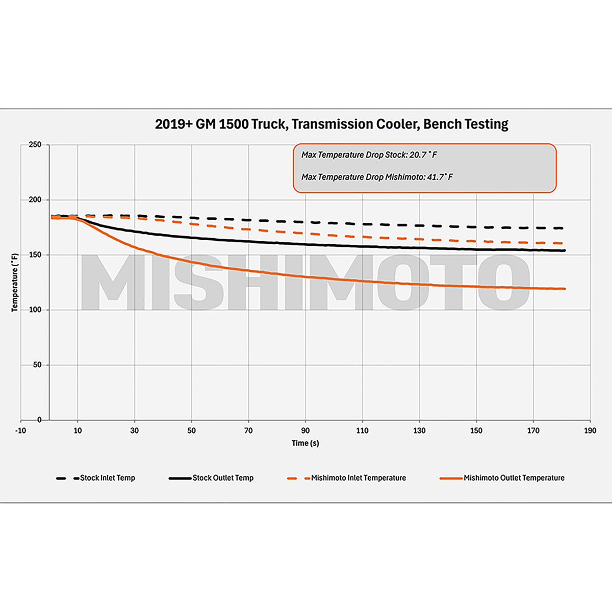 Mishimoto 19+ Chevy Silverado 1500 Transmission Cooler - MMTC-T1-19 for 2019-2025 Chevrolet Silverado 1500 - package contents