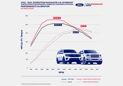 Ford Performance - Expedition / Navigator 3.5l Ecoboost Calibration - M-9603-EN35