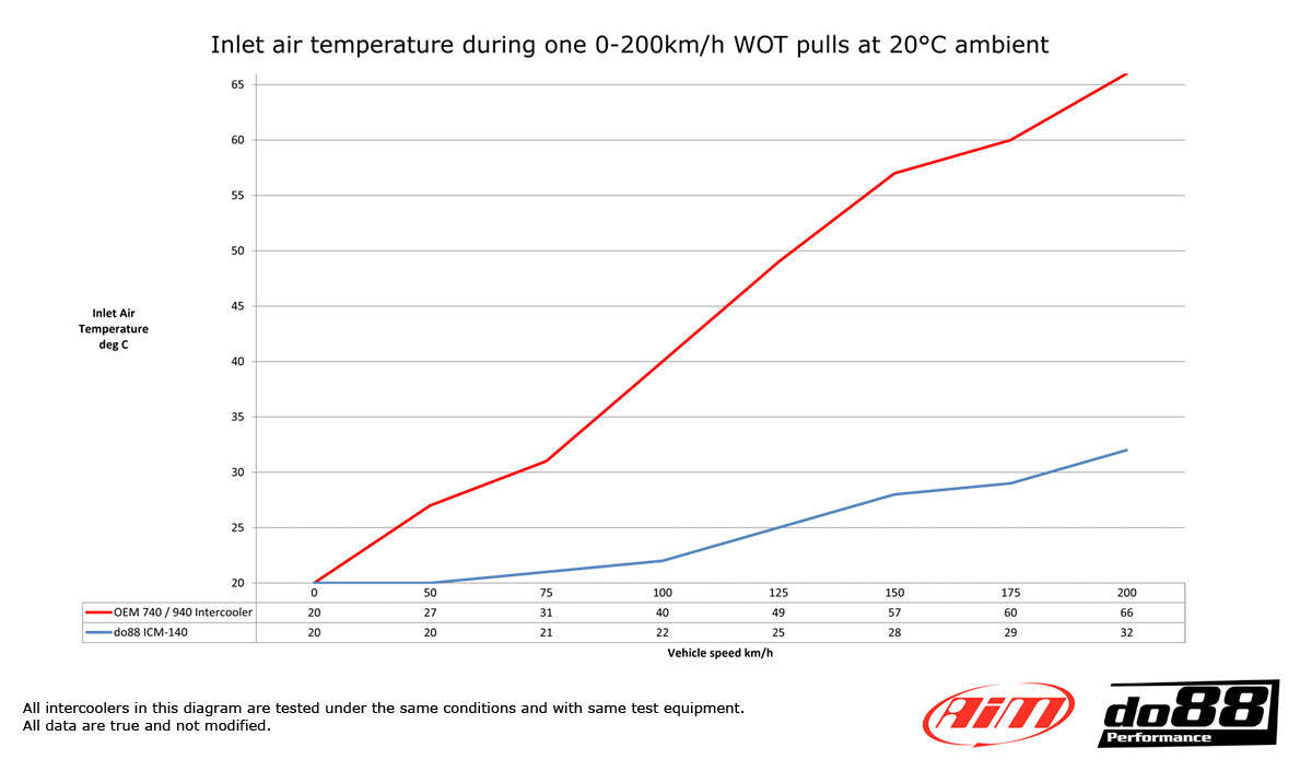 do88 - Volvo 200 700 900 Turbo 81-98 Intercooler - ICM-140