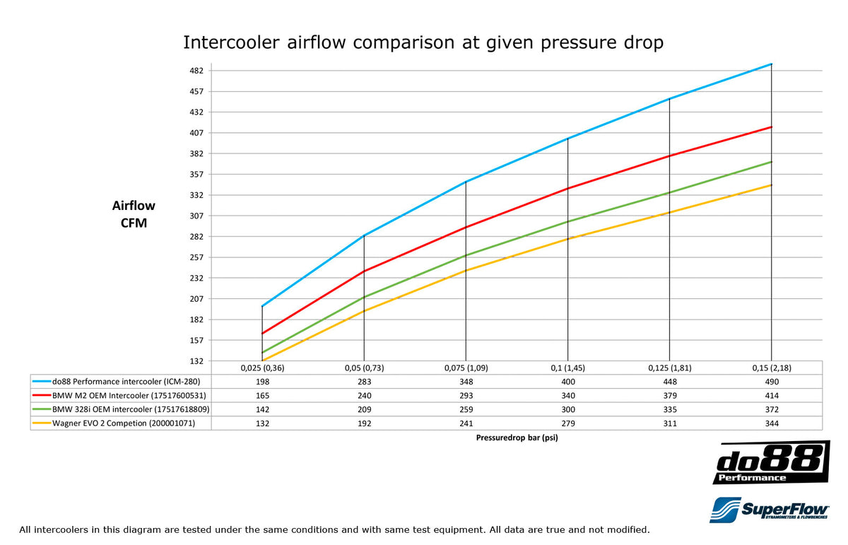 do88 - BMW F20 F30 F87 Performance Intercooler - ICM-280