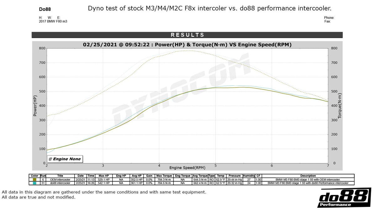 do88 - BMW F8X M2C M3 M4 Performance Intercooler - ICM-320