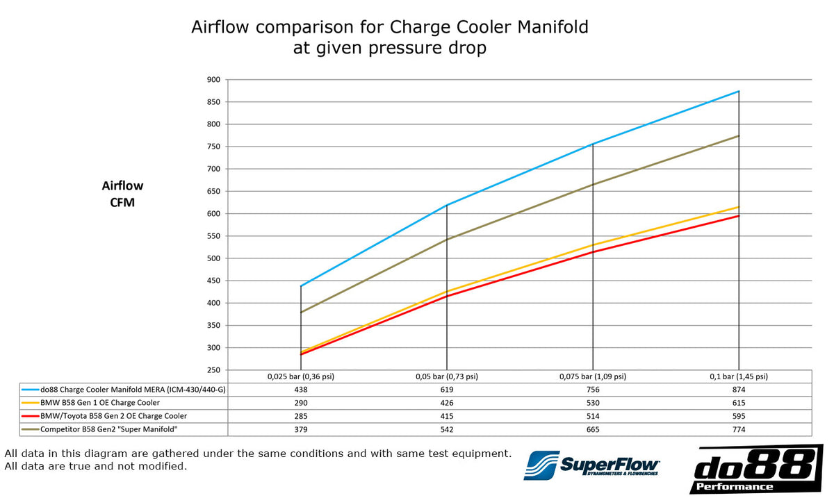 do88 - Charge Cooler Manifold MERA, BMW F-Serie (B58) - ICM-440-G