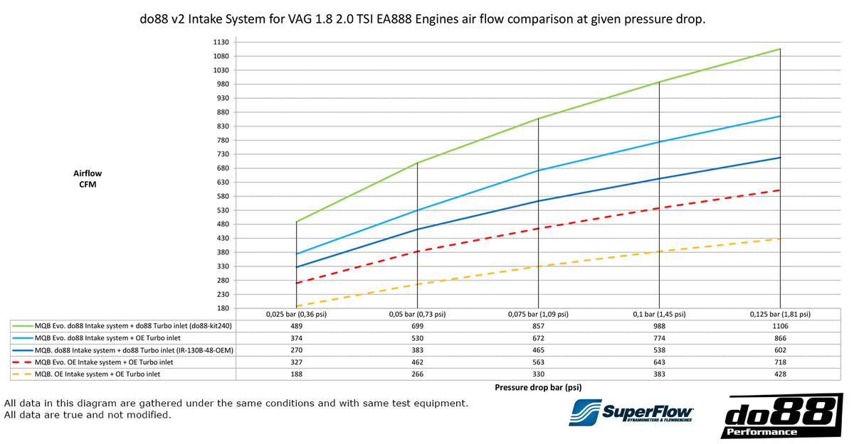 do88 - V2 Intake System Carbon Fiber VAG EA888 - LF-190-CF