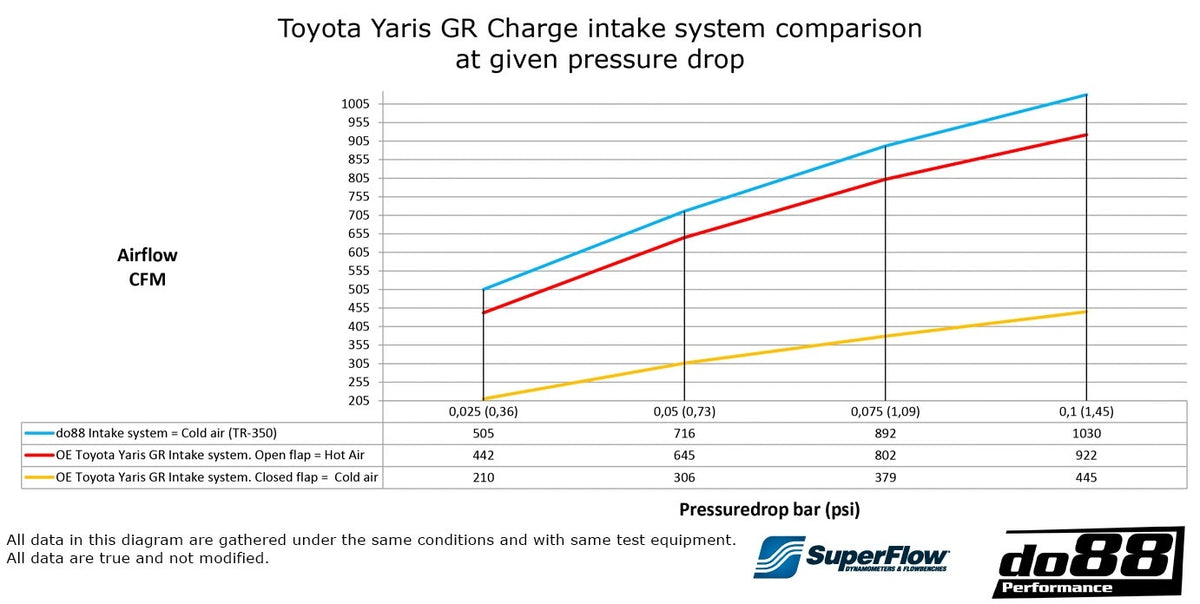 do88 - Toyota Yaris GR Intake system - LF-200-S
